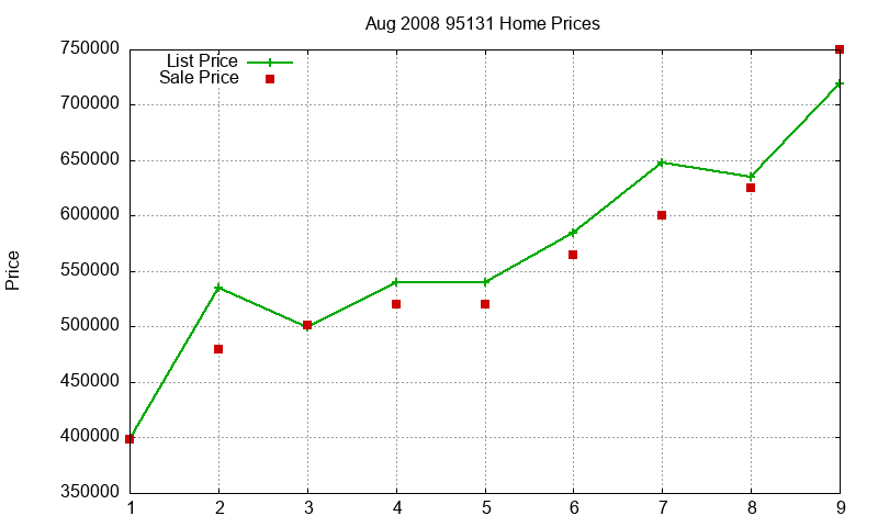 95131 Homes Just Sold 2008-08 95131 Homes Just Sold 2008-08