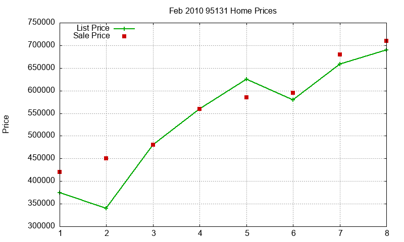95131 Homes Just Sold 2010-02