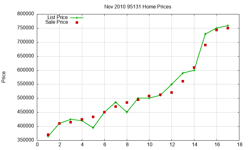 95131 Homes Just Sold 2010-11