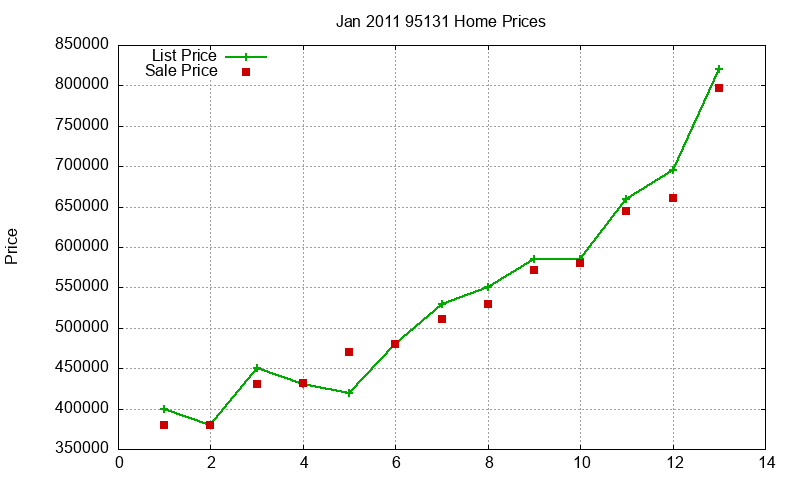 95131 Homes Just Sold 2011-01