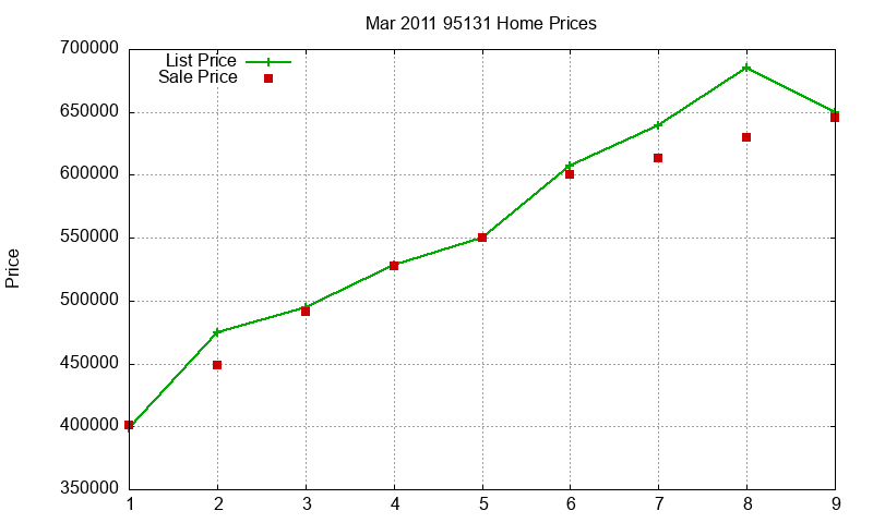 95131 Homes Just Sold 2011-03