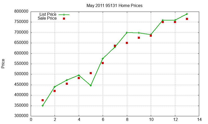 95131 Homes Just Sold 2011-05