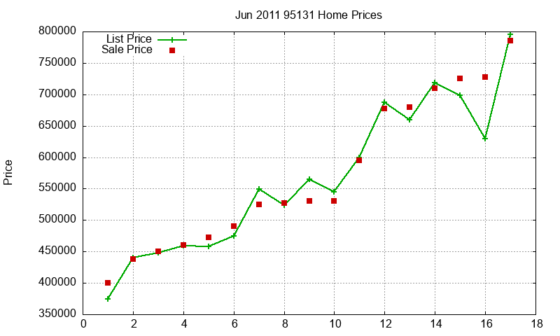 95131 Homes Just Sold 2011-06