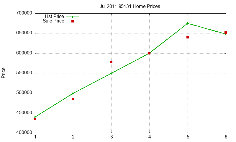 95131 Homes Just Sold 2011-07
