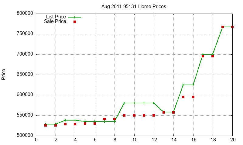 95131 Homes Just Sold 2011-08
