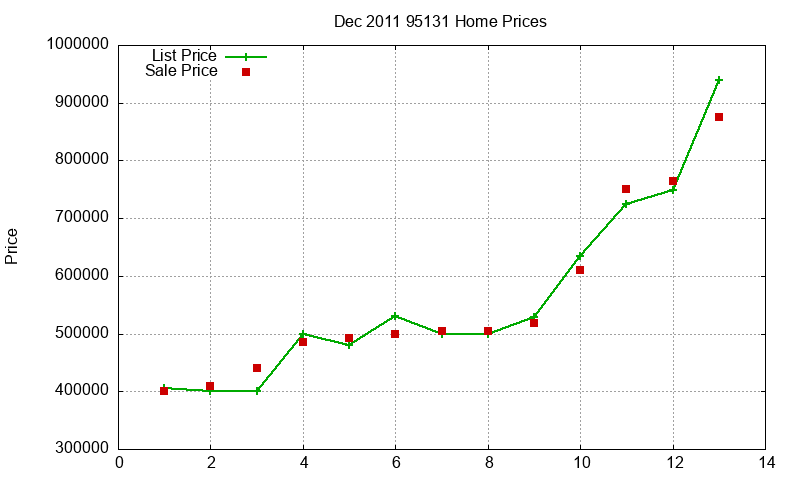 95131 Homes Just Sold 2011-12