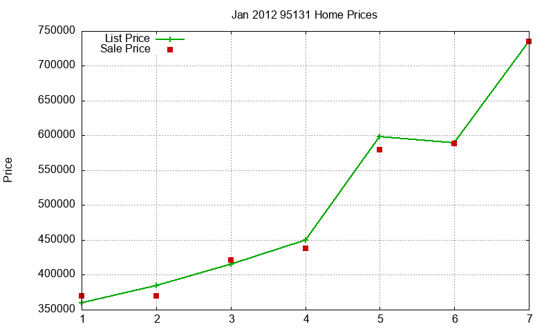 95131 Homes Just Sold 2012-01