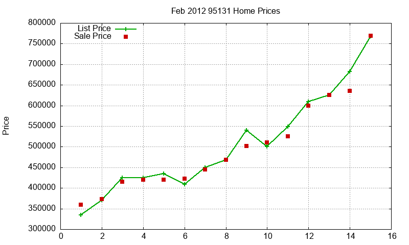 95131 Homes Just Sold 2012-02