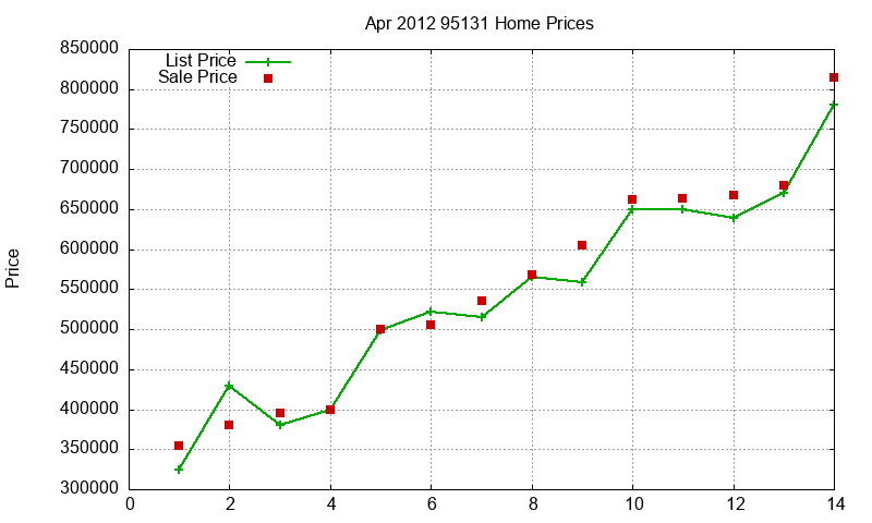 95131 Homes Just Sold 2012-04