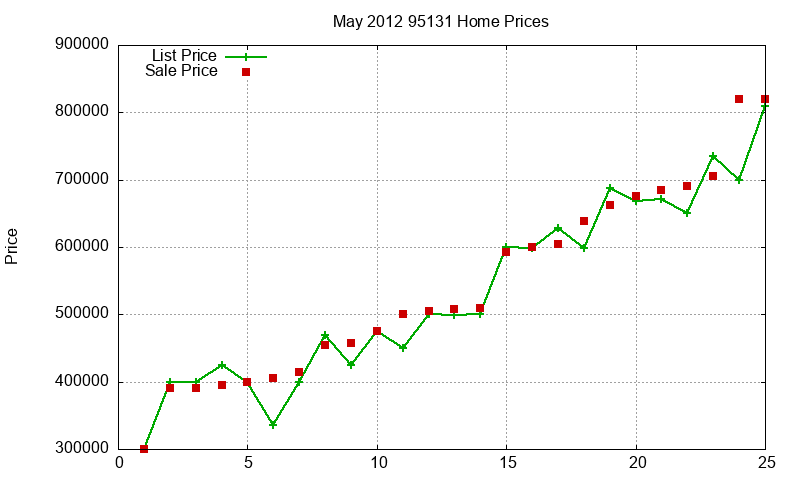 95131 Homes Just Sold 2012-05 95131 Homes Just Sold 2012-05