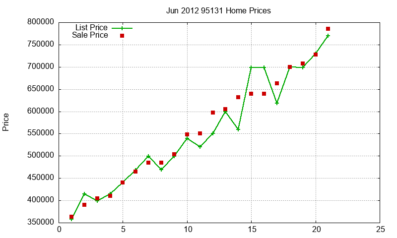 95131 Homes Just Sold 2012-06
