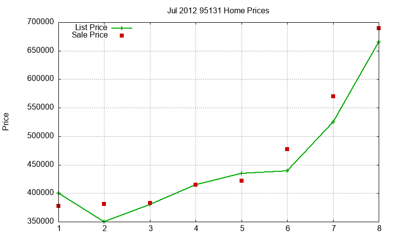 95131 Homes Just Sold 2012-07