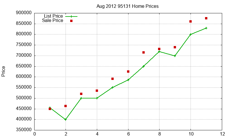 95131 Homes Just Sold 2012-08