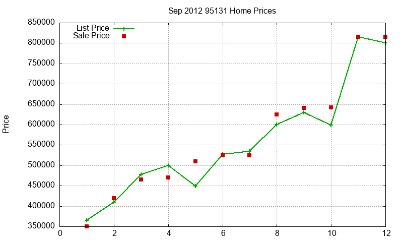 95131 Homes Just Sold 2012-09