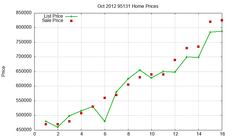 95131 Homes Just Sold 2012-10 95131 Homes Just Sold 2012-10