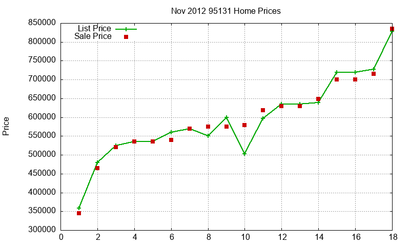 95131 Homes Just Sold 2012-11