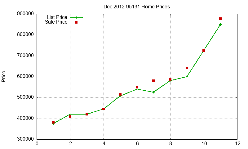 95131 Homes Just Sold 2012-12