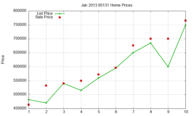 95131 Homes Just Sold 2013-01