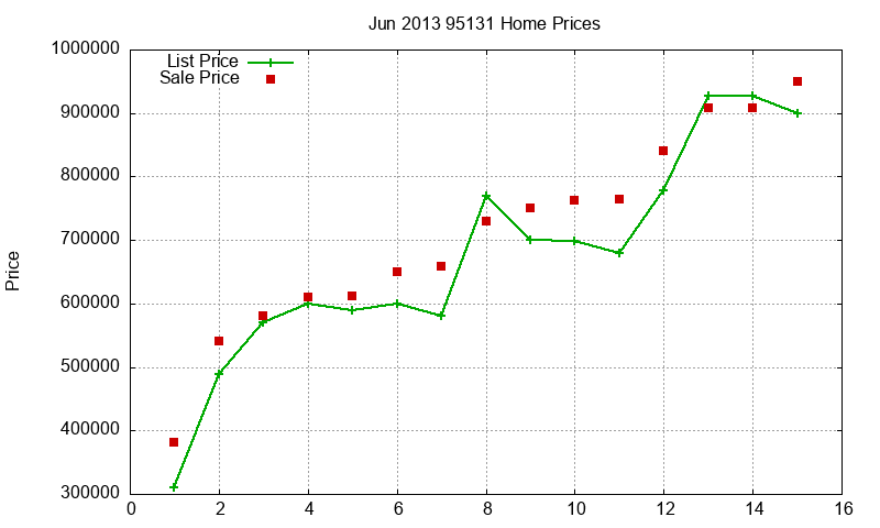 95131 Homes Just Sold 2013-06