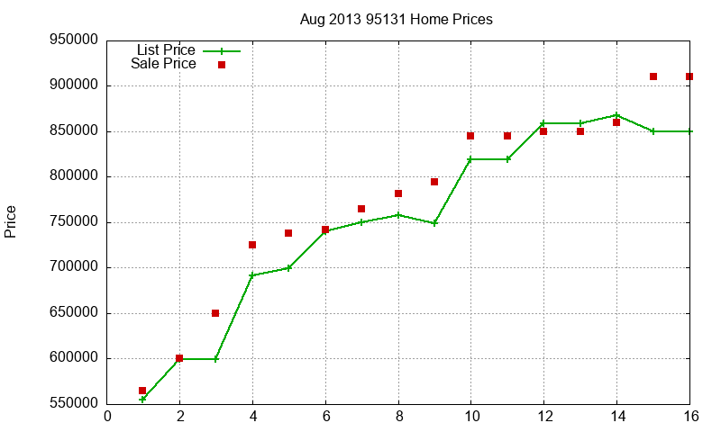 95131 Homes Just Sold 2013-08