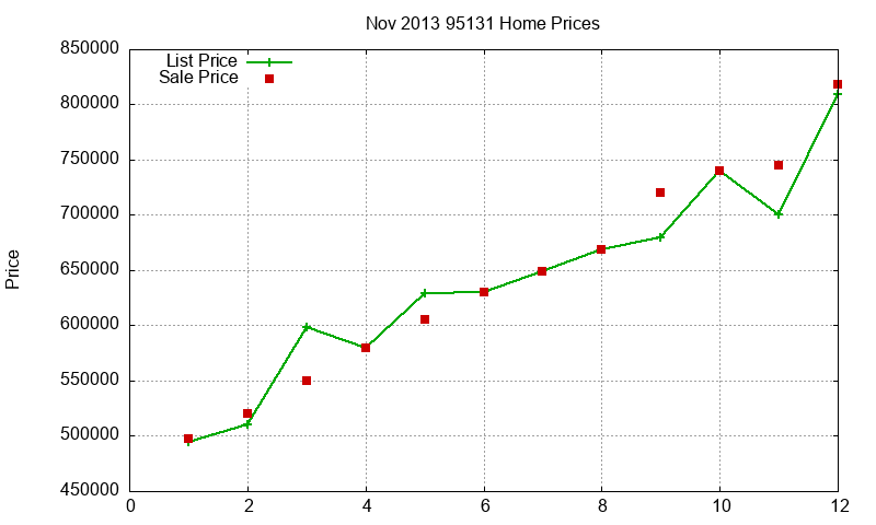 95131 Homes Just Sold 2013-11