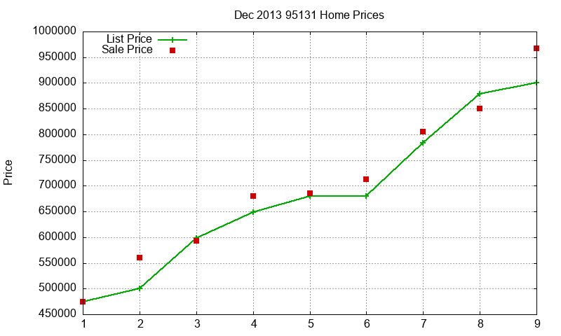 95131 Homes Just Sold 2013-12