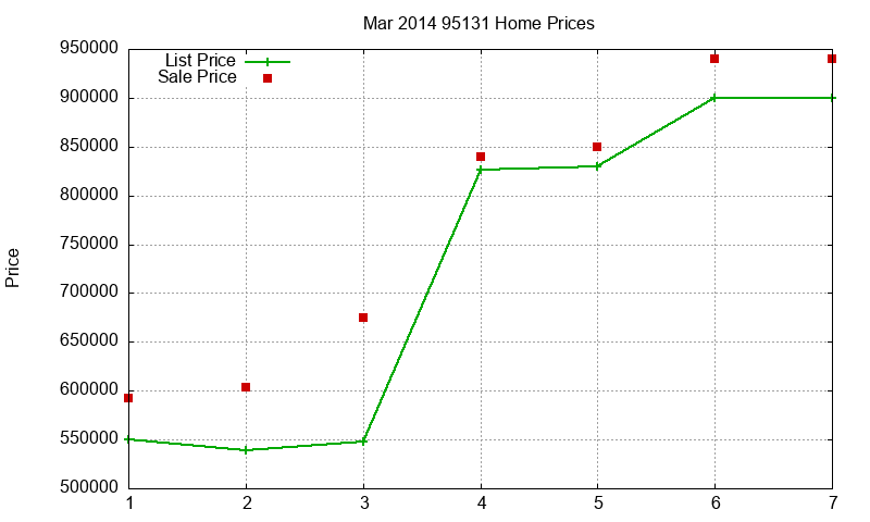 95131 Homes Just Sold 2014-03