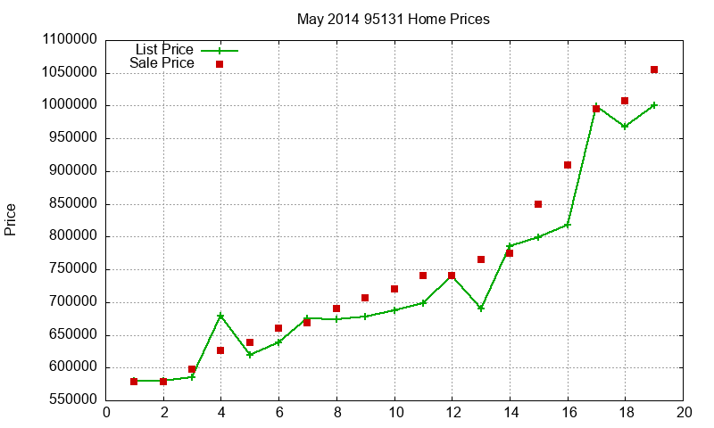 95131 Homes Just Sold 2014-05