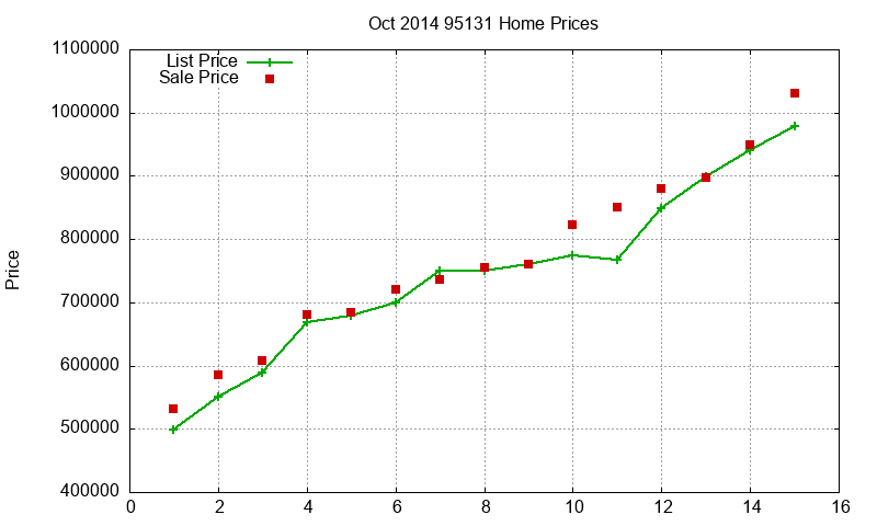 95131 Homes Just Sold 2014-10