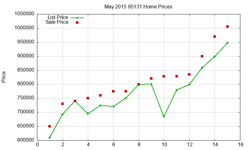 95131 Homes Just Sold 2015-05