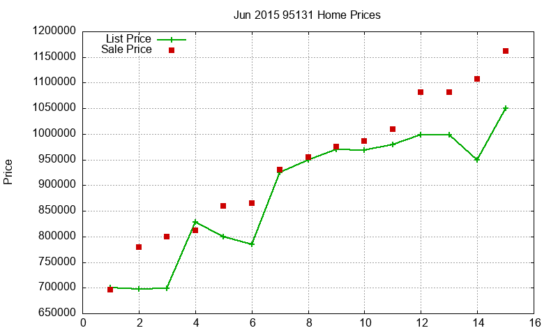 95131 Homes Just Sold 2015-06
