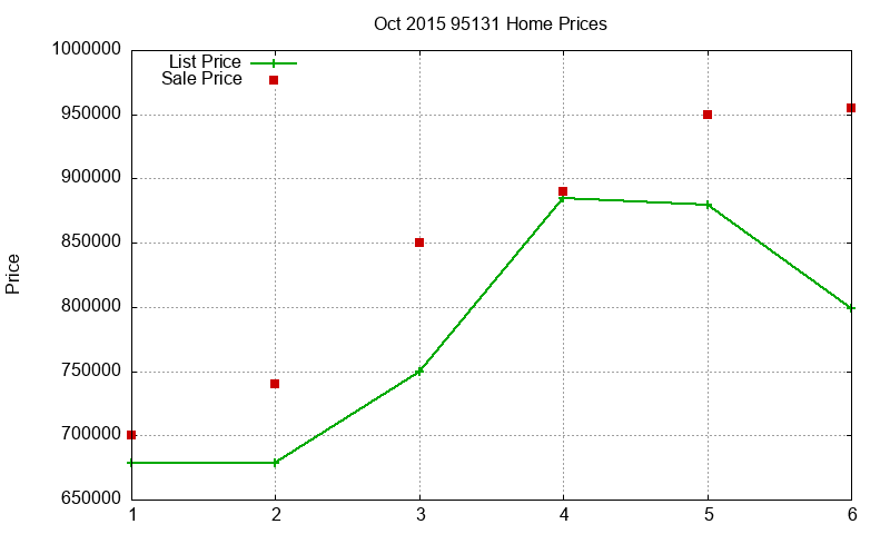 95131 Homes Just Sold 2015-10
