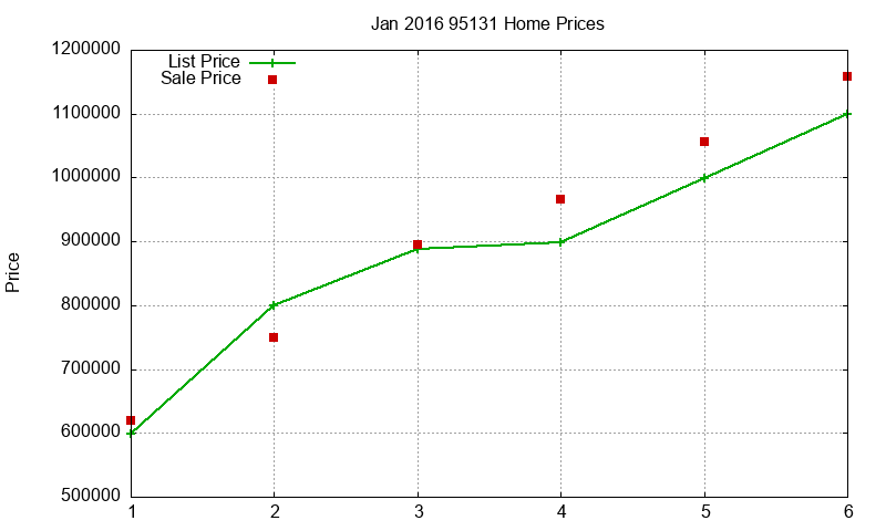 95131 Homes Just Sold 2016-01