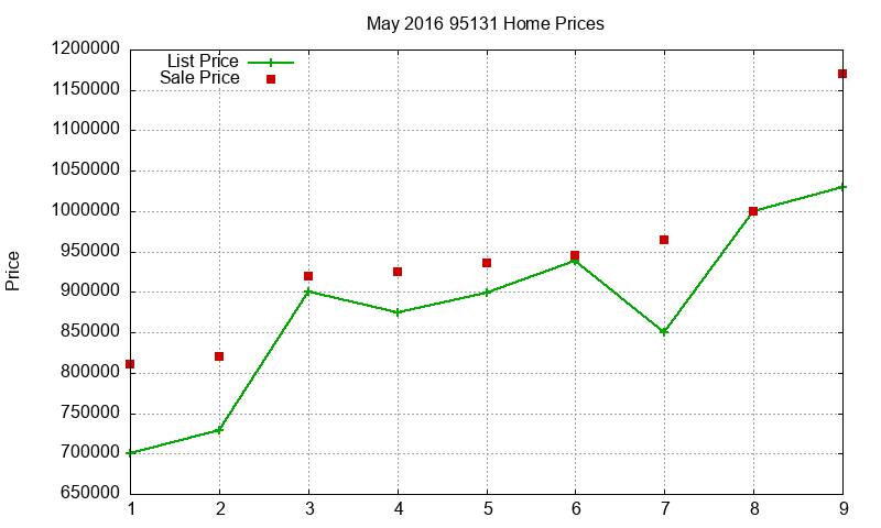 95131 Homes Just Sold 2016-05