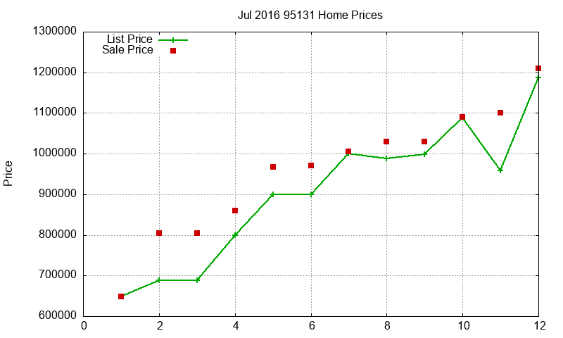 95131 Homes Just Sold 2016-07