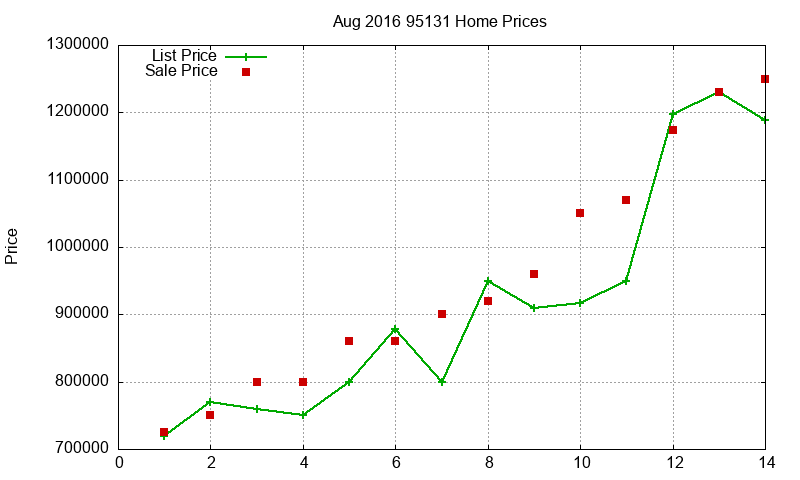 95131 Homes Just Sold 2016-08