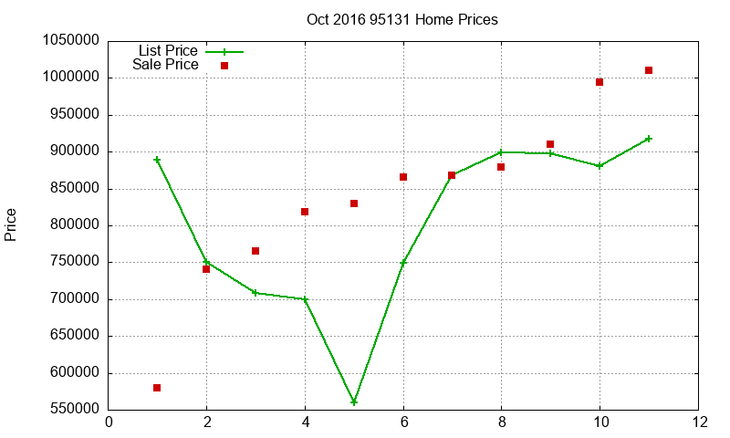 95131 Homes Just Sold 2016-10