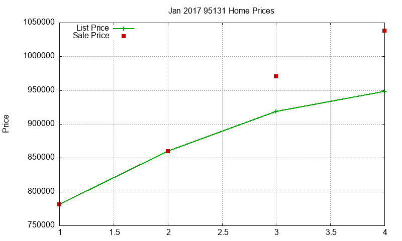 95131 Homes Just Sold 2017-01