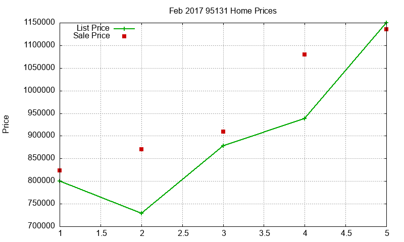95131 Homes Just Sold 2017-02