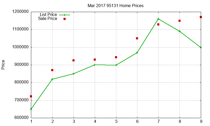 95131 Homes Just Sold 2017-03