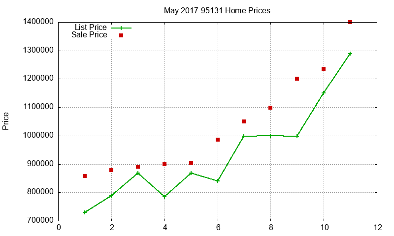 95131 Homes Just Sold 2017-05