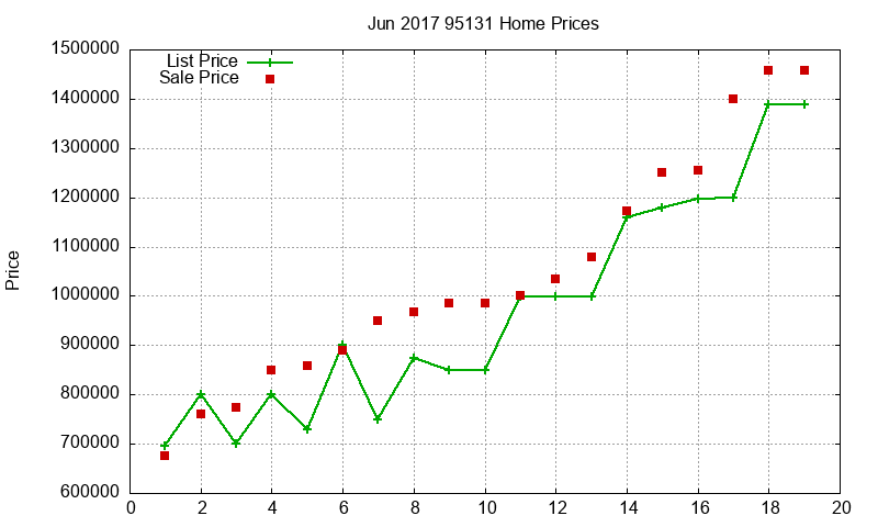 95131 Homes Just Sold 2017-06