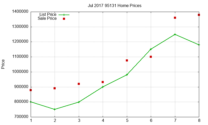 95131 Homes Just Sold 2017-07