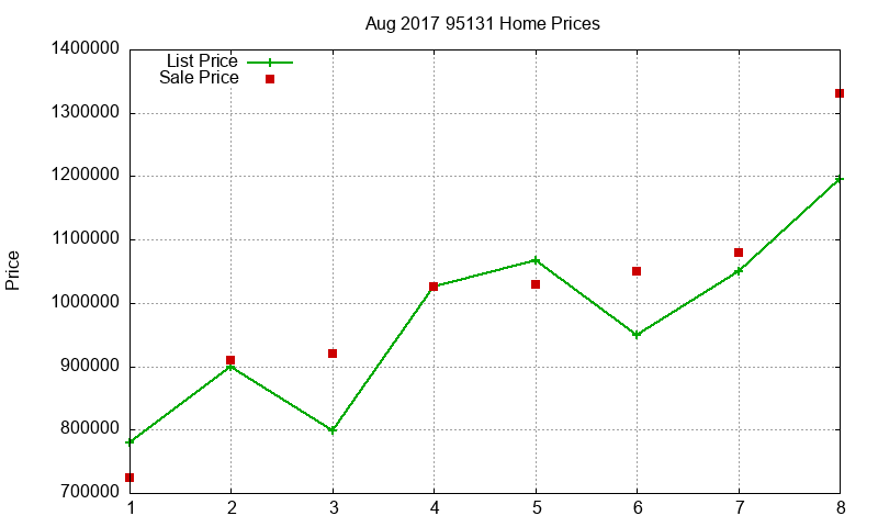 95131 Homes Just Sold 2017-08