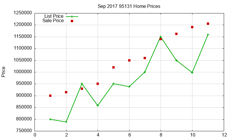 95131 Homes Just Sold 2017-09