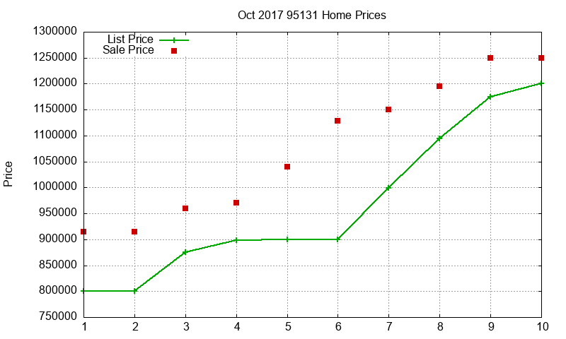 95131 Homes Just Sold 2017-10