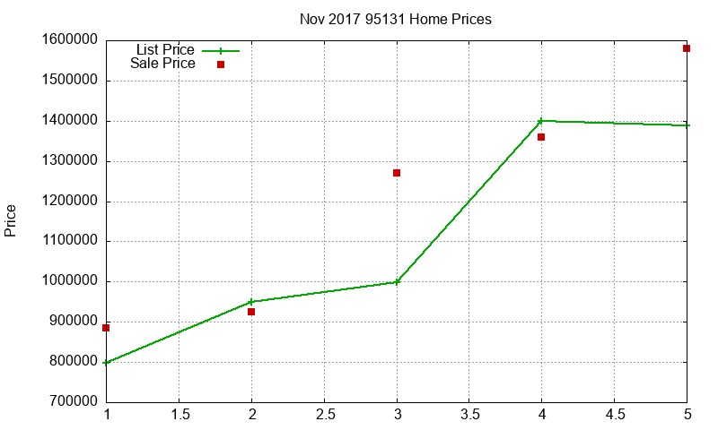 95131 Homes Just Sold 2017-11