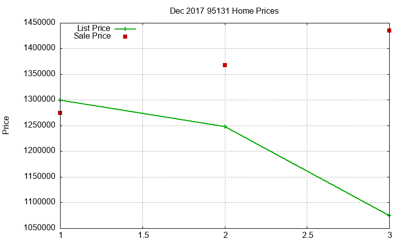 95131 Homes Just Sold 2017-12