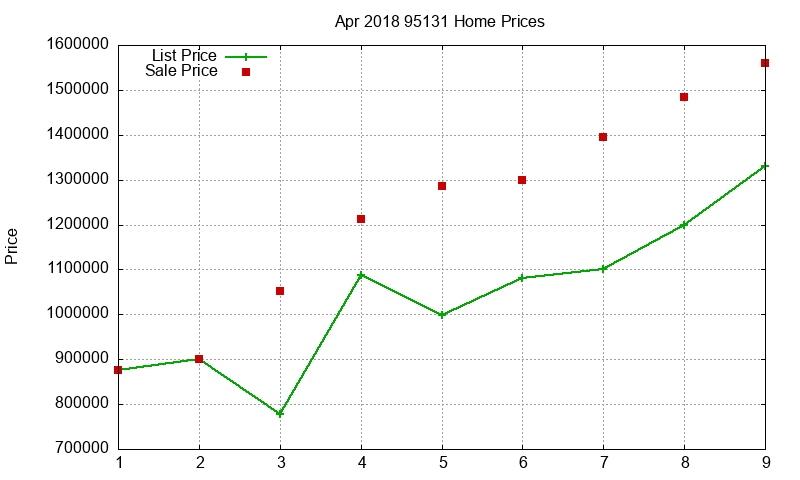 95131 Homes Just Sold 2018-04
