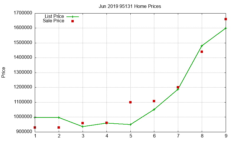 95131 Homes Just Sold 2019-06 95131 Homes Just Sold 2019-06